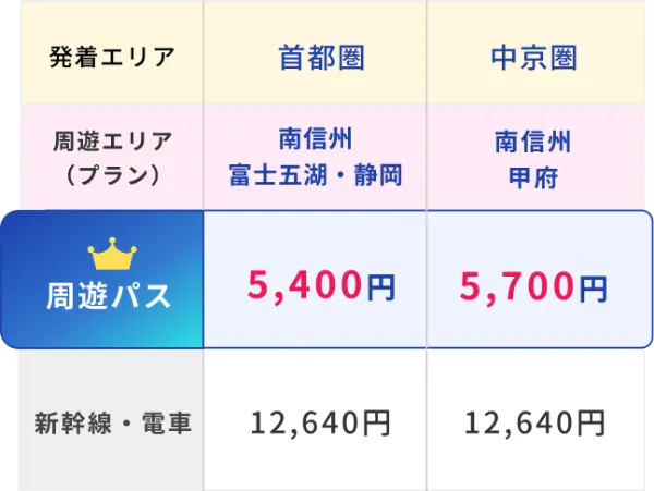新幹線・電車と比較した場合の交通費。周遊パスは首都圏発着5,400円・中京圏発着5,700円、新幹線・電車は首都圏12,640円・中京圏12,640円