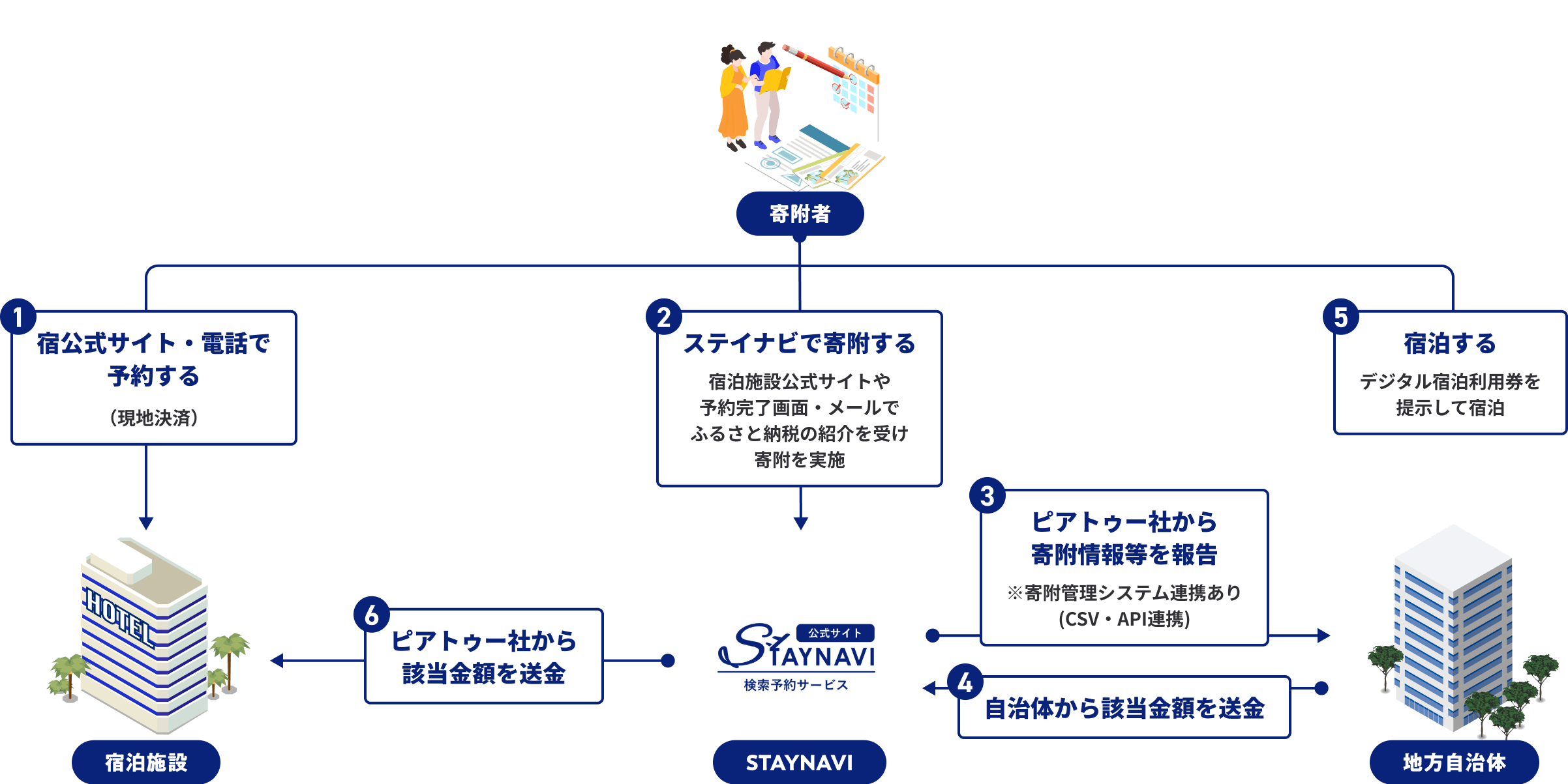 1.宿公式サイト・電話で予約する（現地決済） 2.ステイナビで寄附する 3.ピアトゥー社から寄附情報等を報告 4.自治体から該当金額を送金 5.宿泊する デジタル宿泊利用券を提示して宿泊 6.ピアトゥー社から該当金額を送金