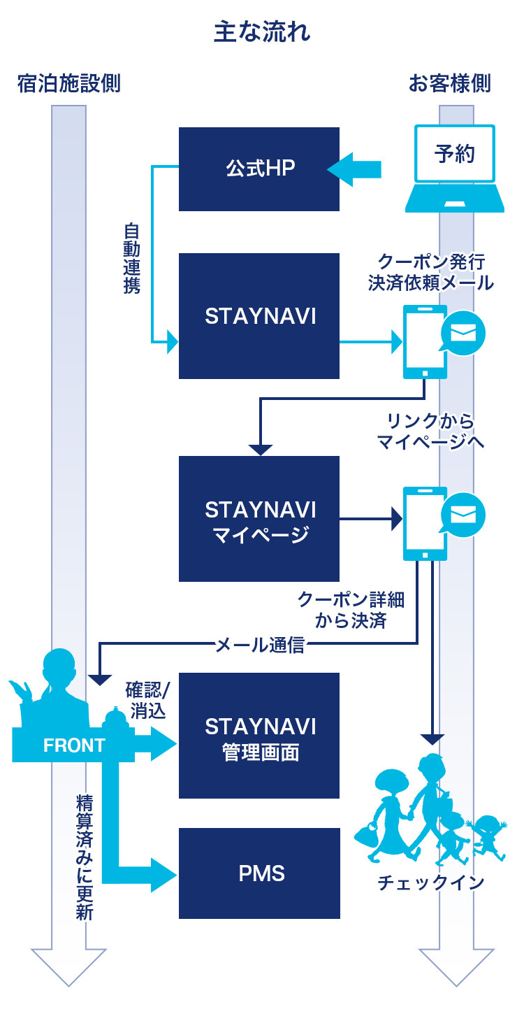 主な流れ